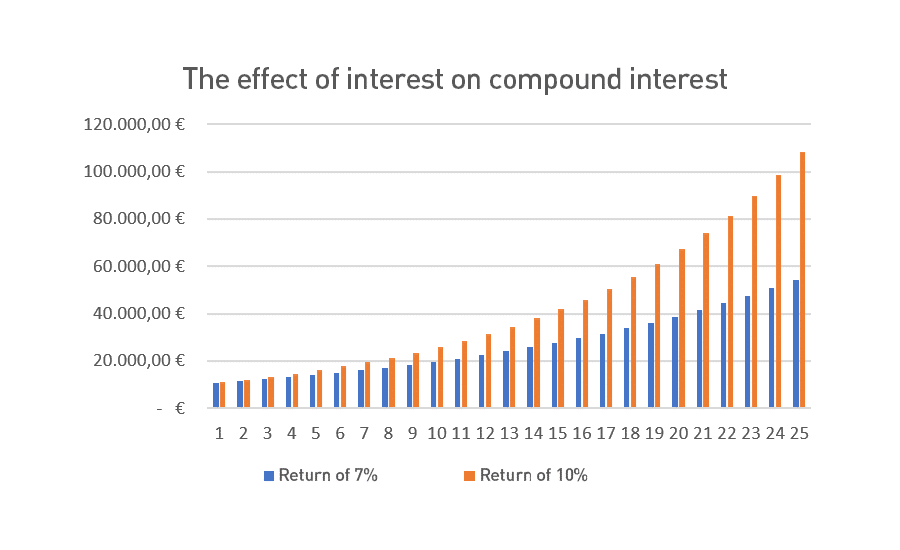 Graphic about The effect of interest on compound interest with 7% and 10% of return