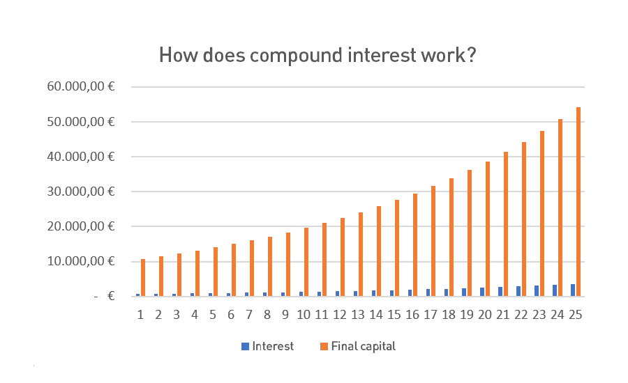 Graphic about how does compound interest work