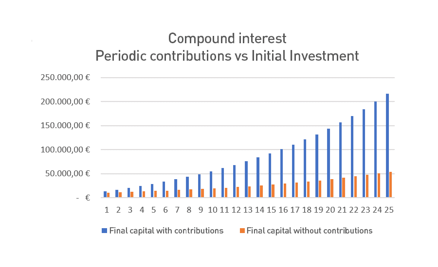 Graphic about Periodic contributions vs Initial Investment