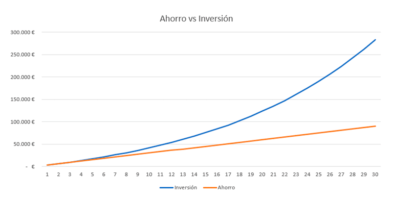 Ahorro vs Inversión