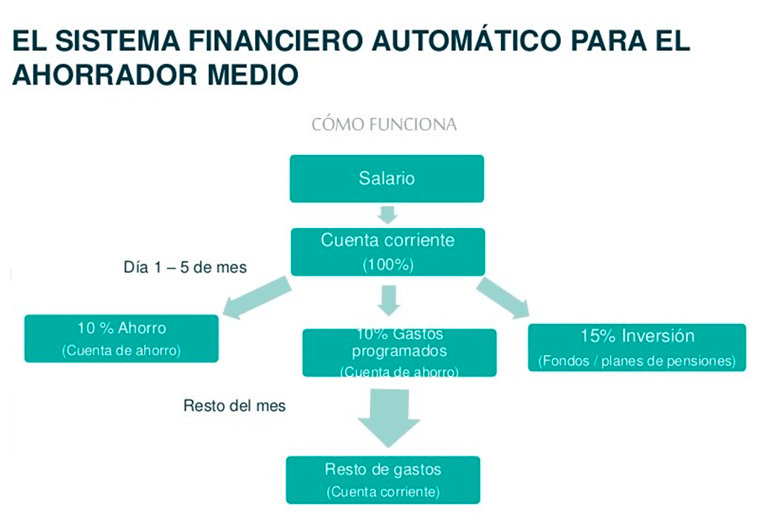 El sistema financiero automático para el ahorrador medio