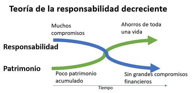 Teoría de la Responsabilidad decreciente