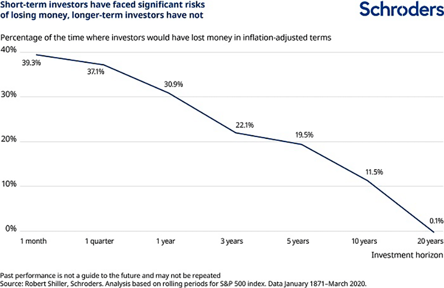 Percentage of the time where investors would have lost money in inflation-adjusted terms