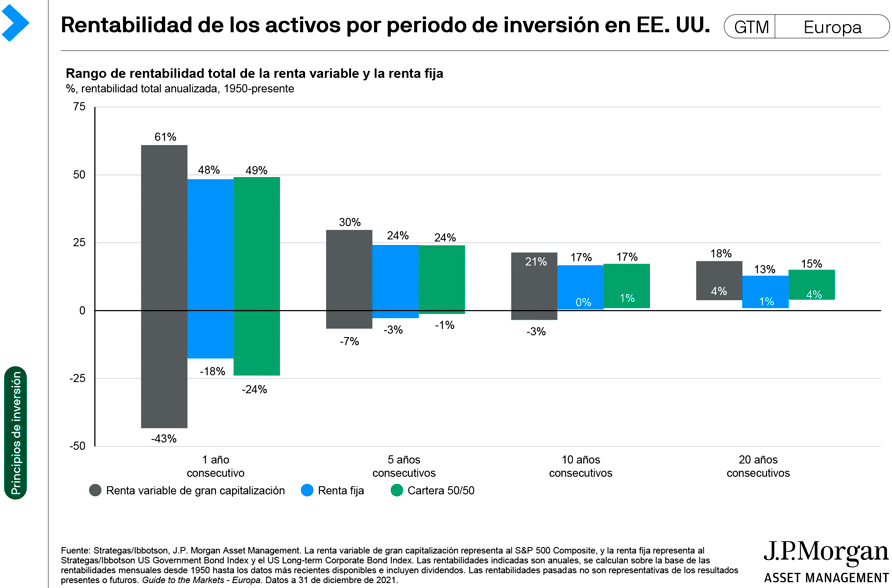 Rentabilidad de los activos por periodo de inversión en EE.UU.