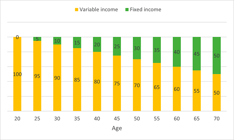 Distribution of savings according to age with the rule of 120