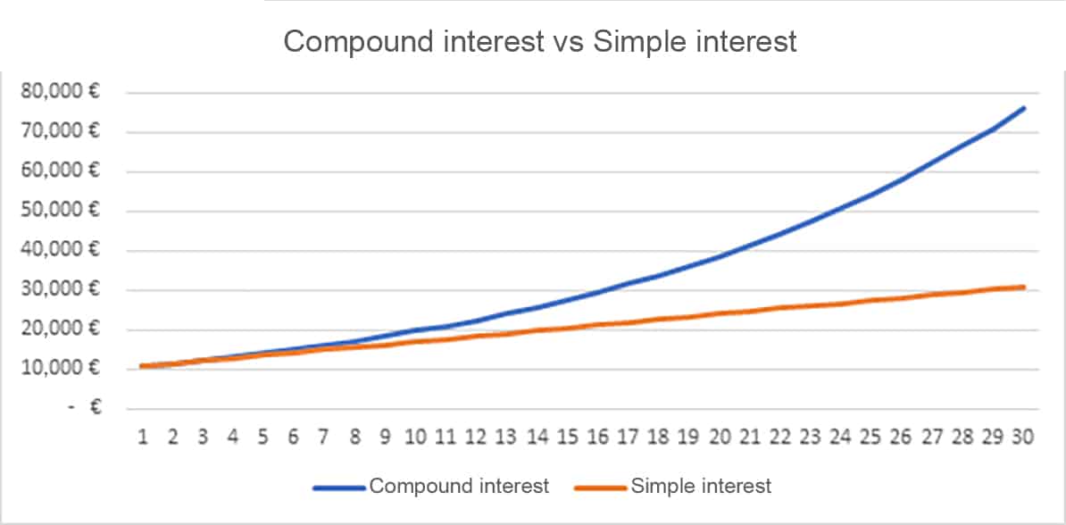 Graph comparing compound interest vs simple interest
