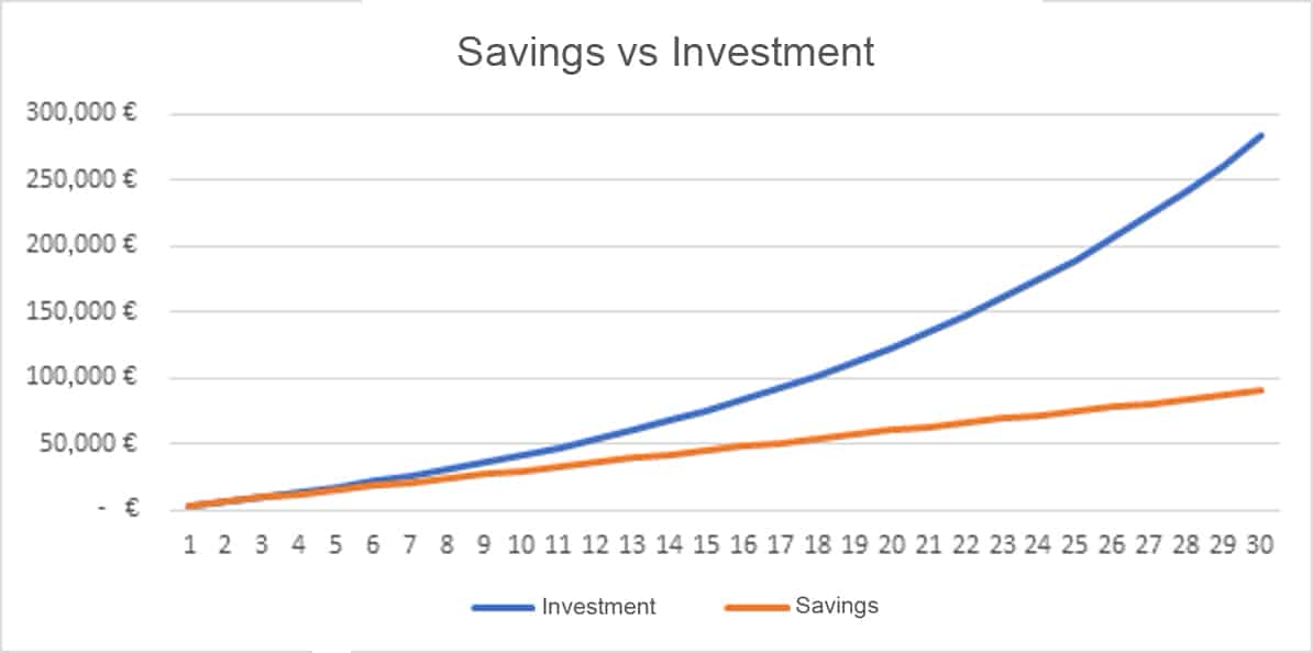 Graphic which compares Savings vs investment