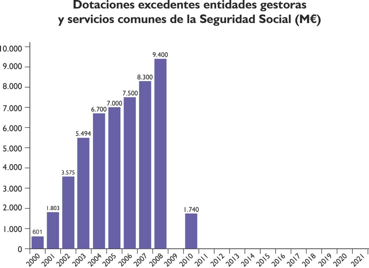 Gráfico que muestra las dotaciones excedentes entiades gestoras y servicios comunes de la Seguridad Social