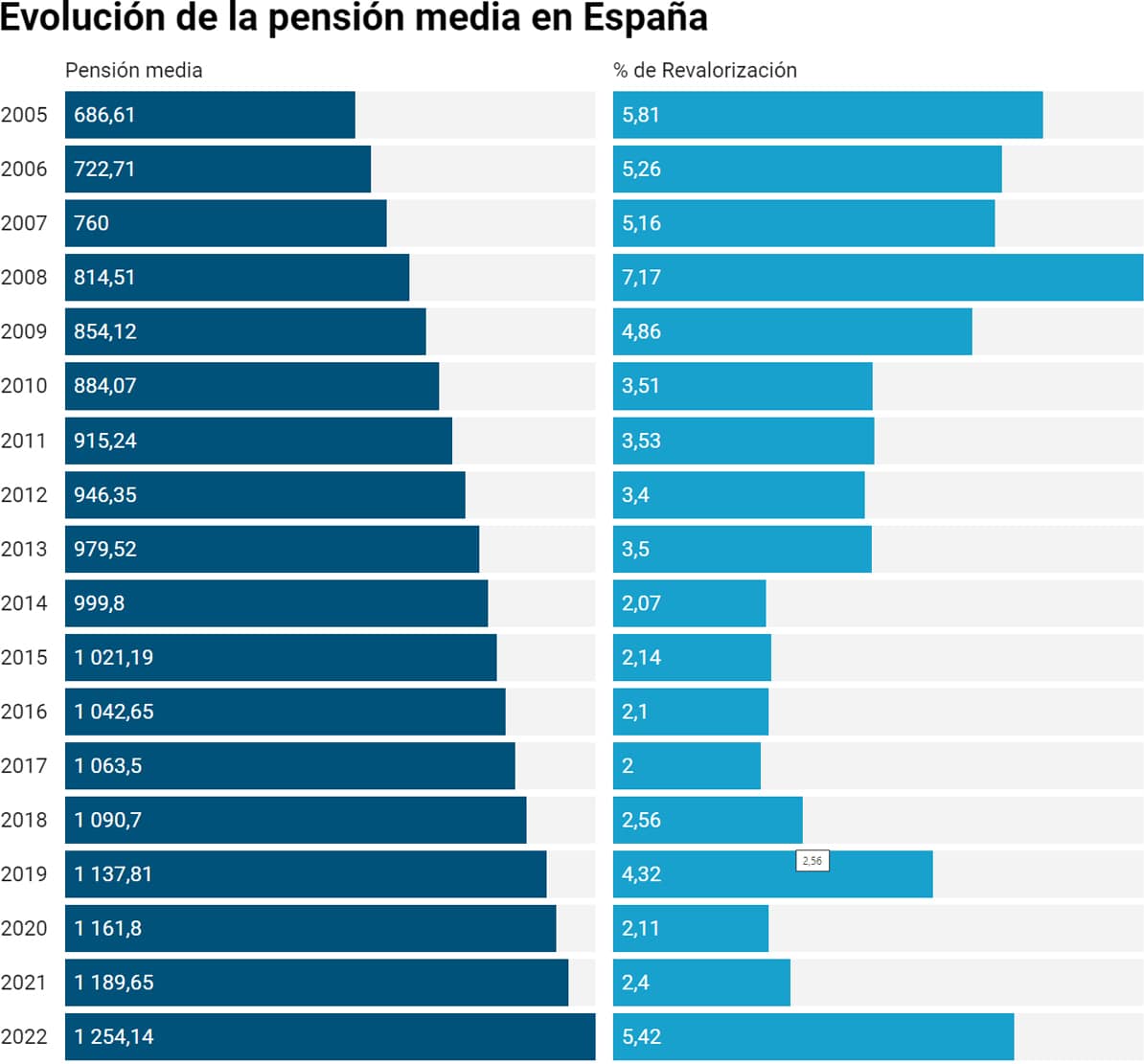 Gráfica de barras que recoge la evolución de la pensión media en España