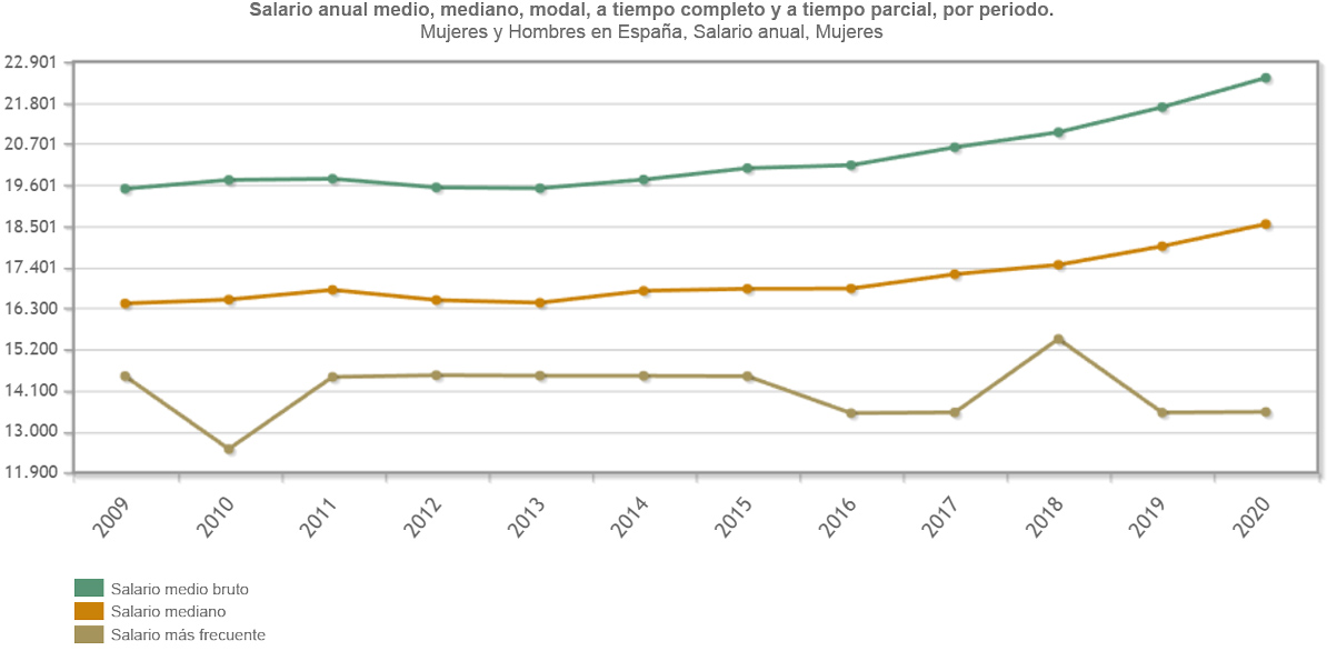 Gráfico que recoge el Salario anual medio, mediano y modal por periodo. Mujeres y hombres en España.