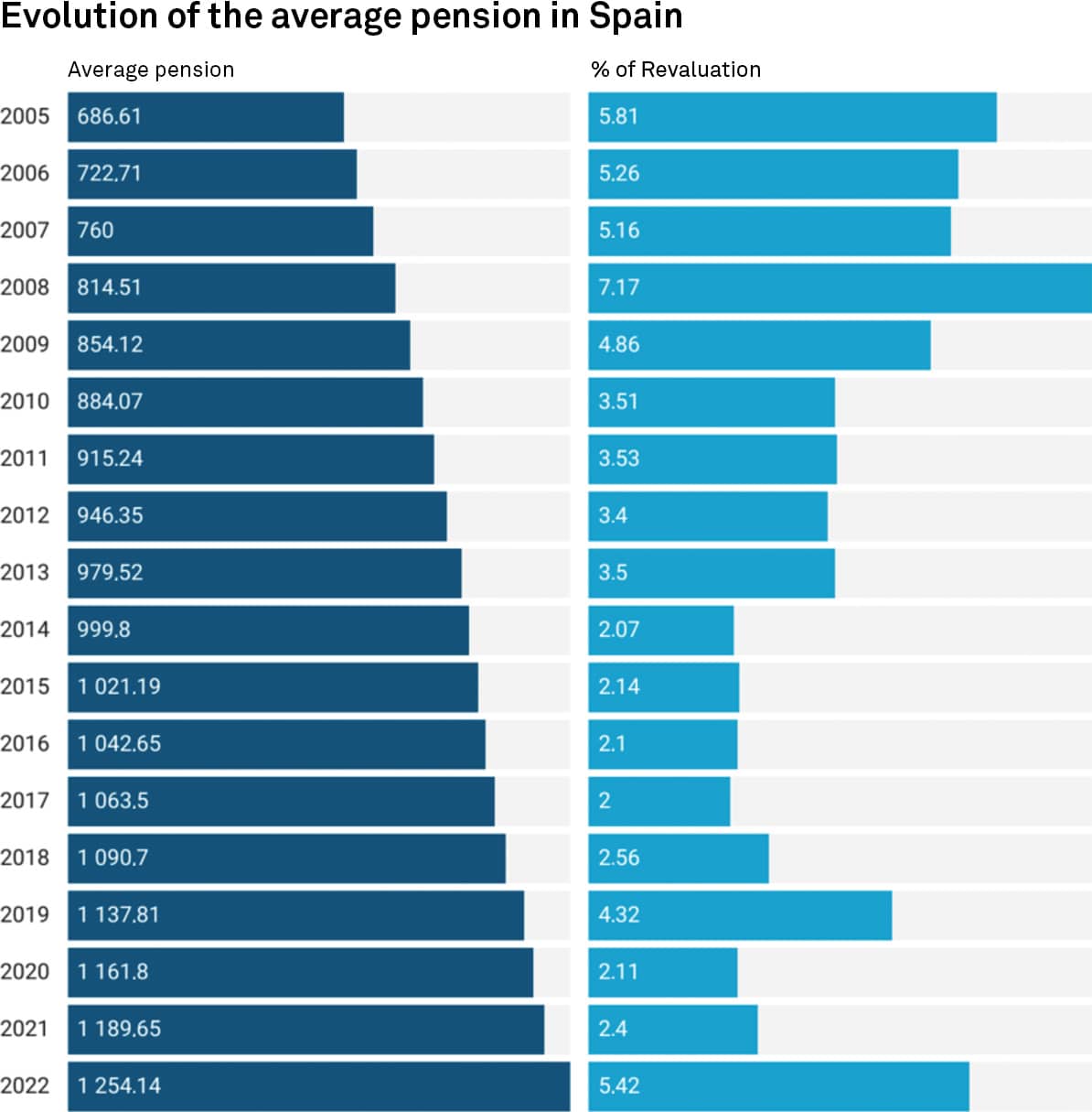 Graphic featuring Evolution of the average pension in Spain