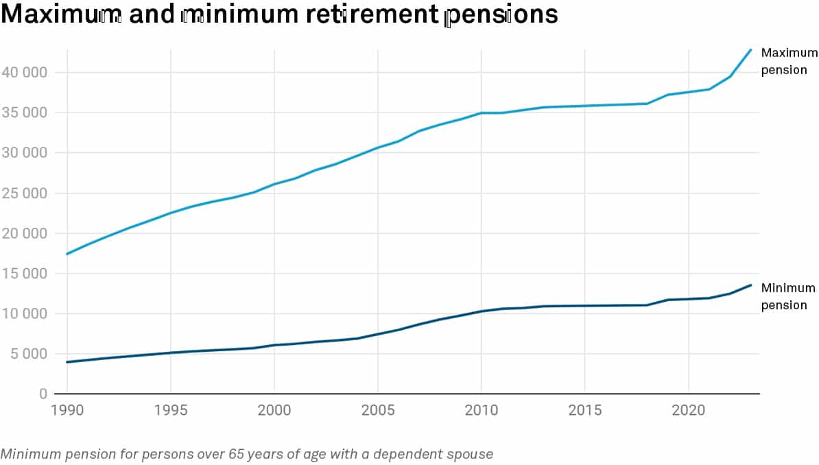 Graphic featuring Minimum and maximum retirement pensions