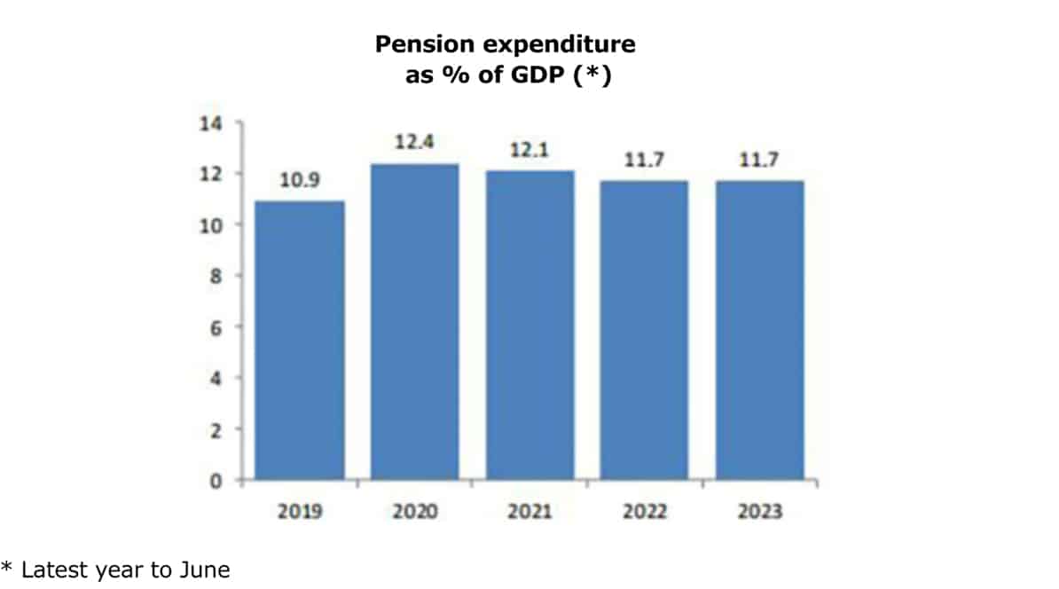 Graphic about Pension expenditure as % of GDP