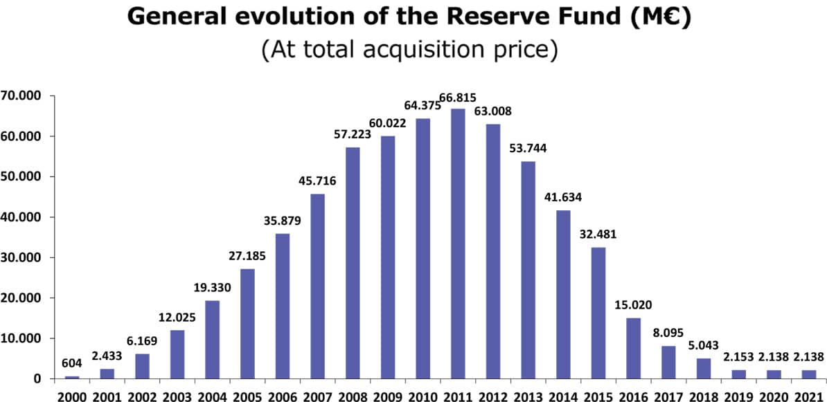 Graphic that features General evolution of the Reserve Fund