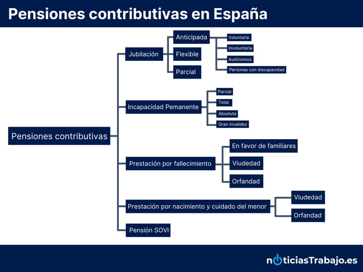 Esquema sobre las pensiones contributivas en España
