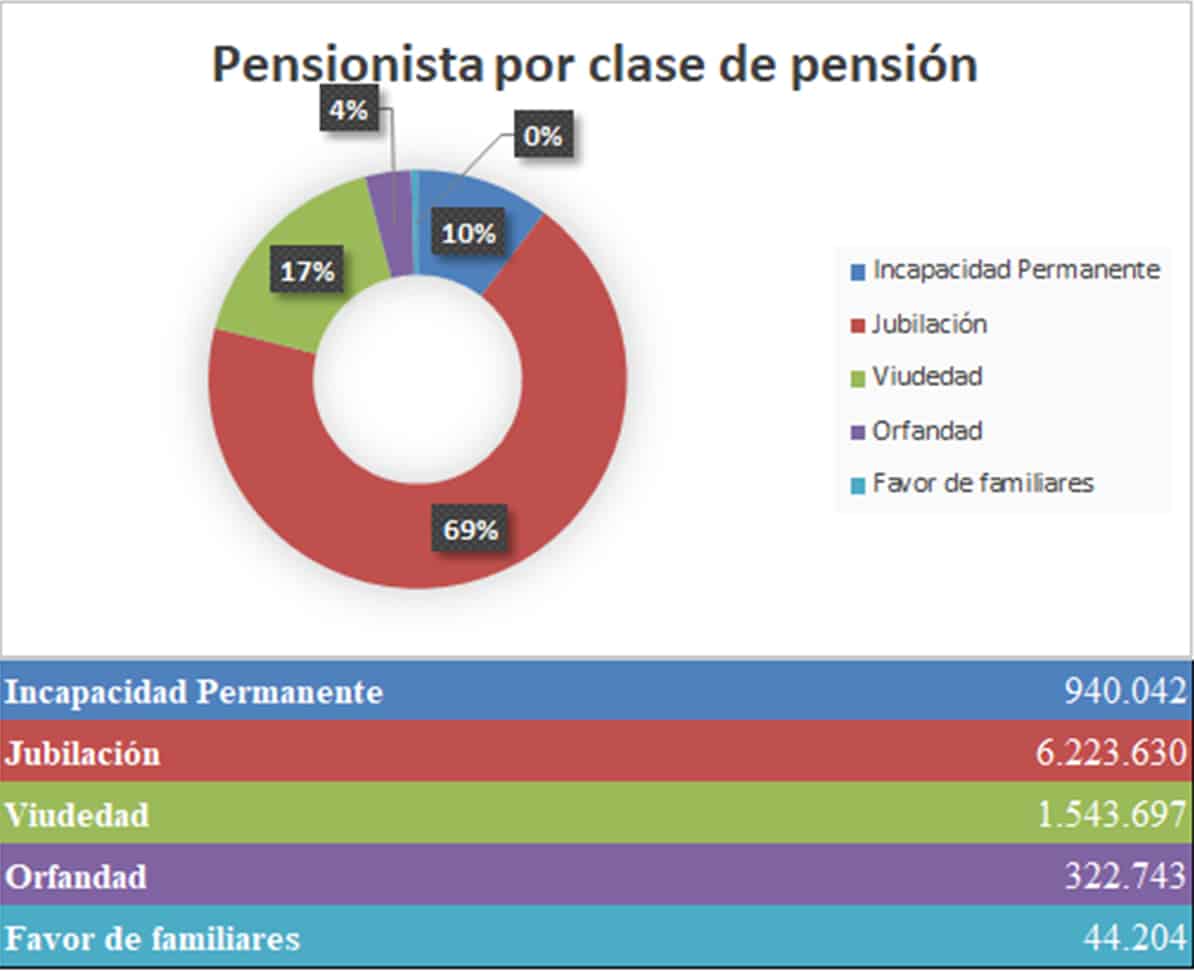 Gráfico de Pensionistas por clase de pensión