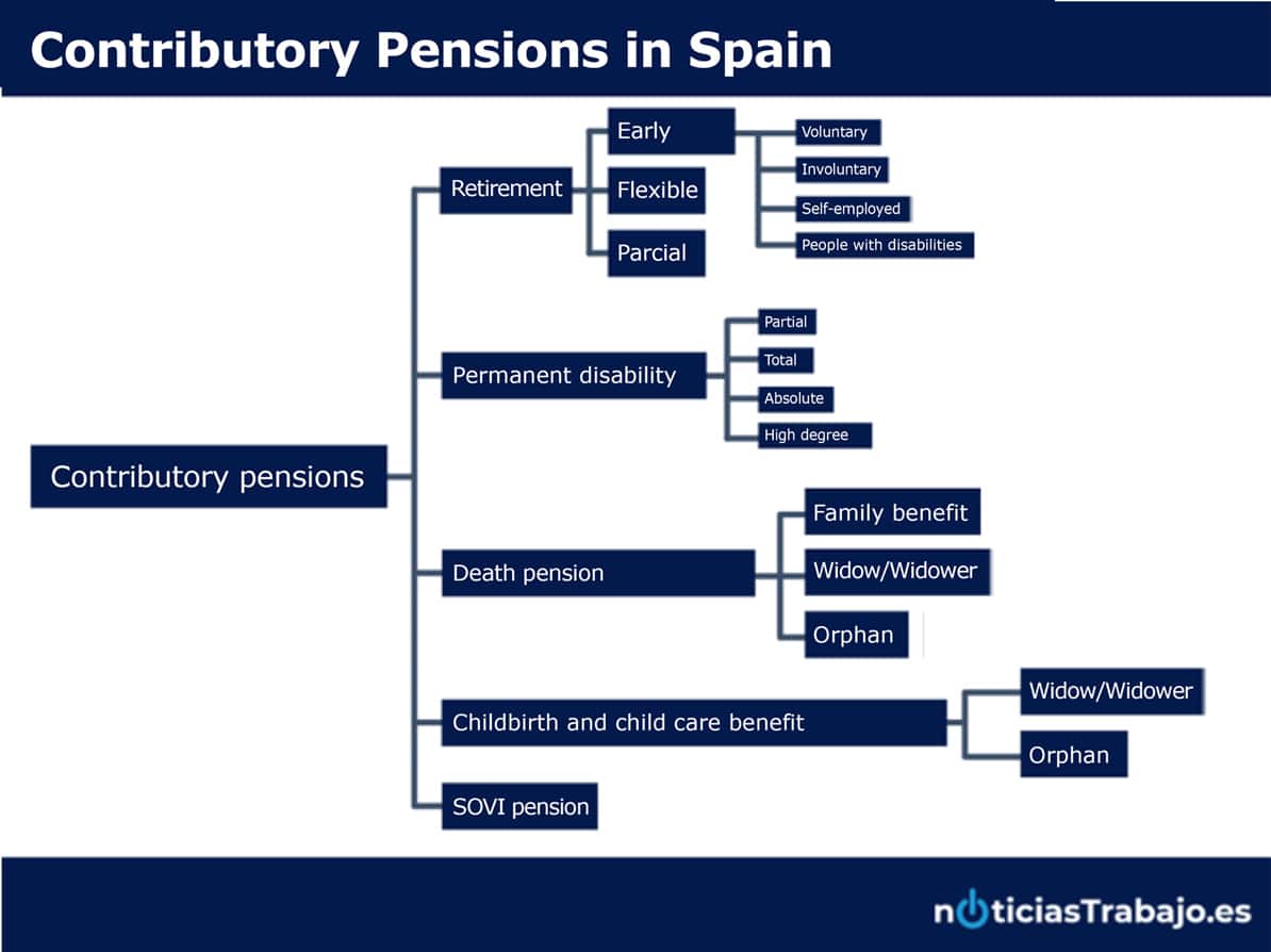 Schema showing Contributory pensions in Spain