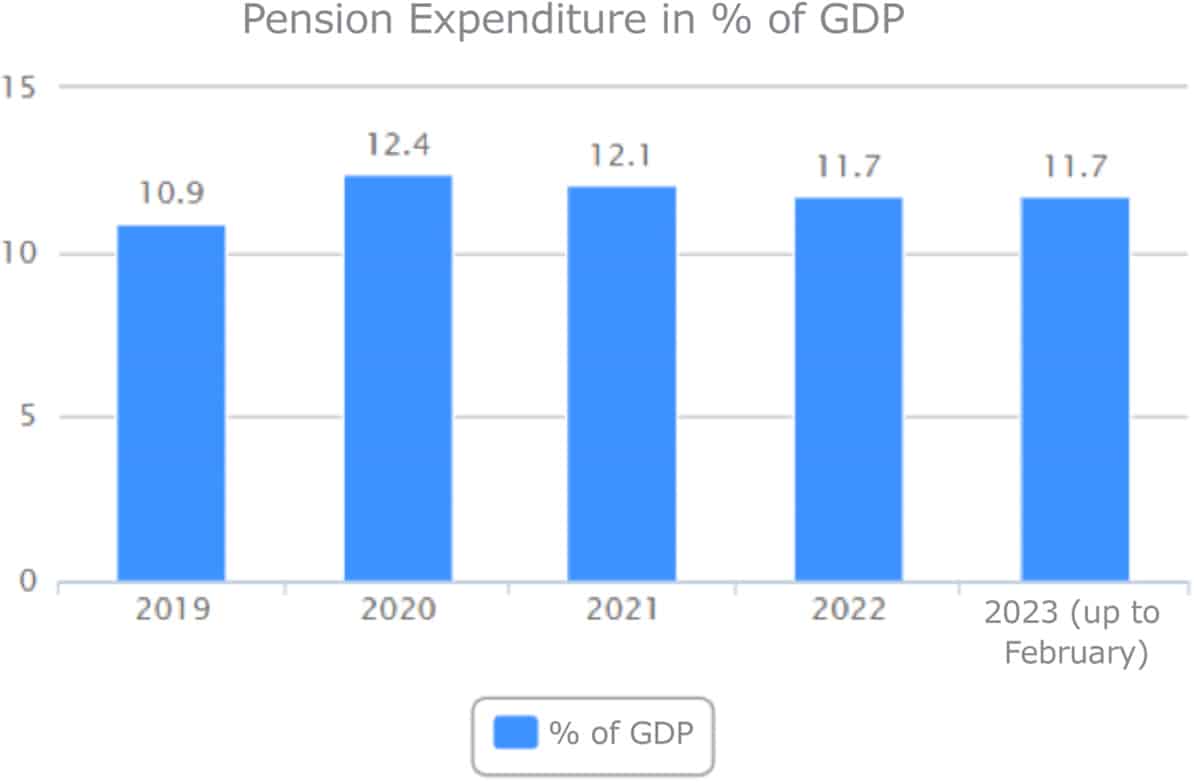 Graphic with pension expenditure in % of GDP