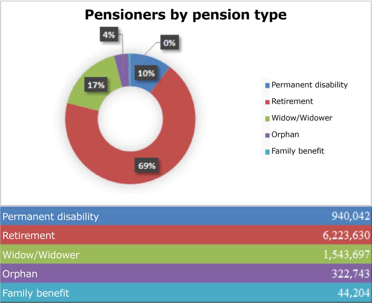Graphic featuring pensioners by pension type