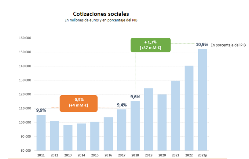 Gráfico de las cotizaciones sociales en millones de euros