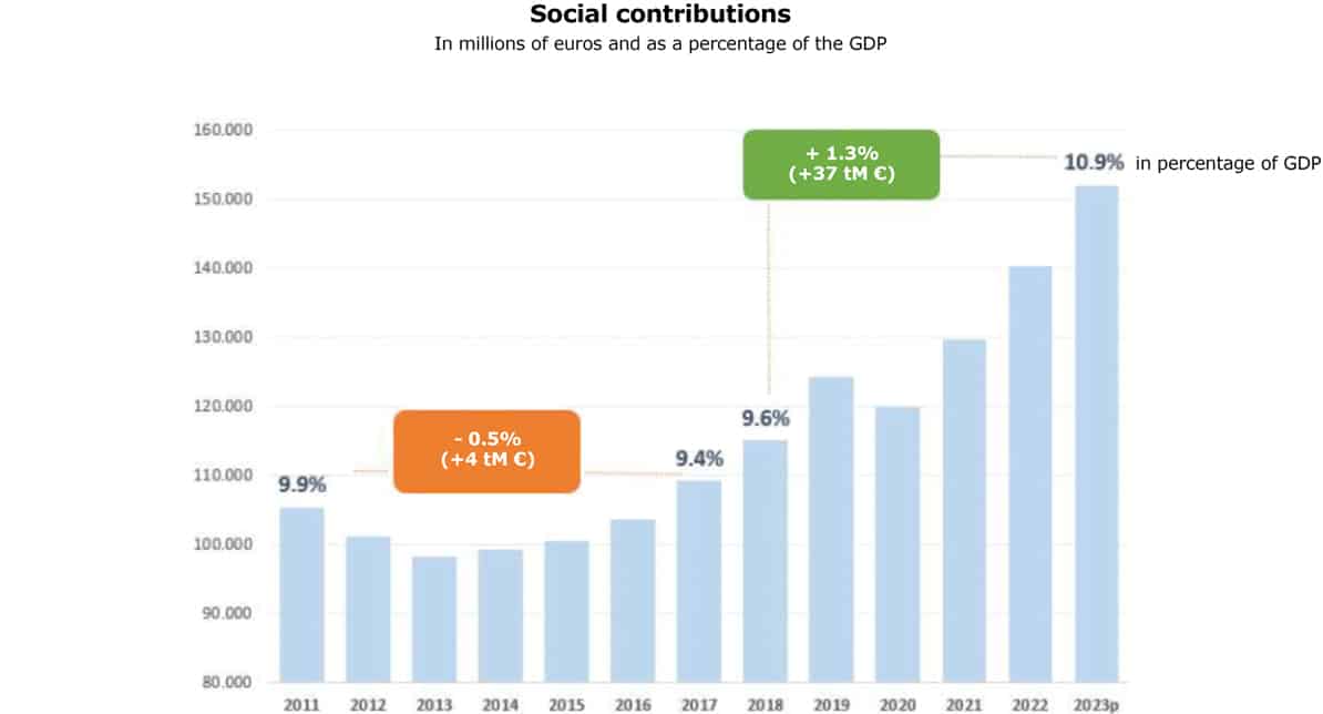 Graphic that shows social contributions