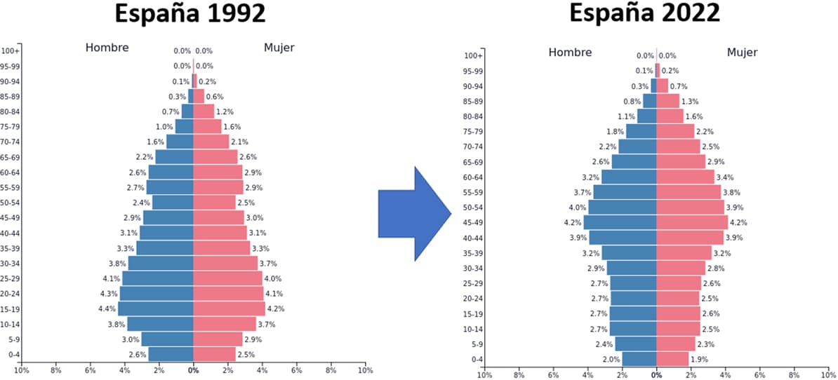 Gráficas que representan las Pirámides de población de España en 1992 y 2022