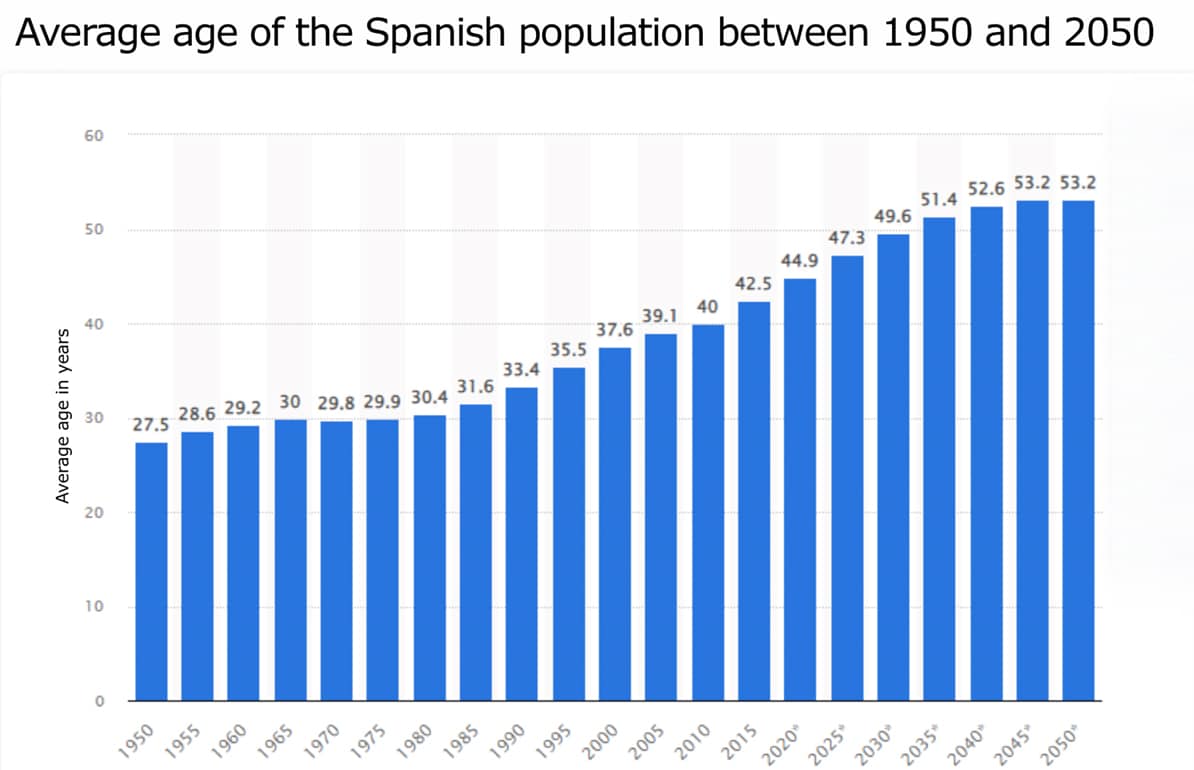 Graphic displaying Average age of the spanish population between 1950 and 2050