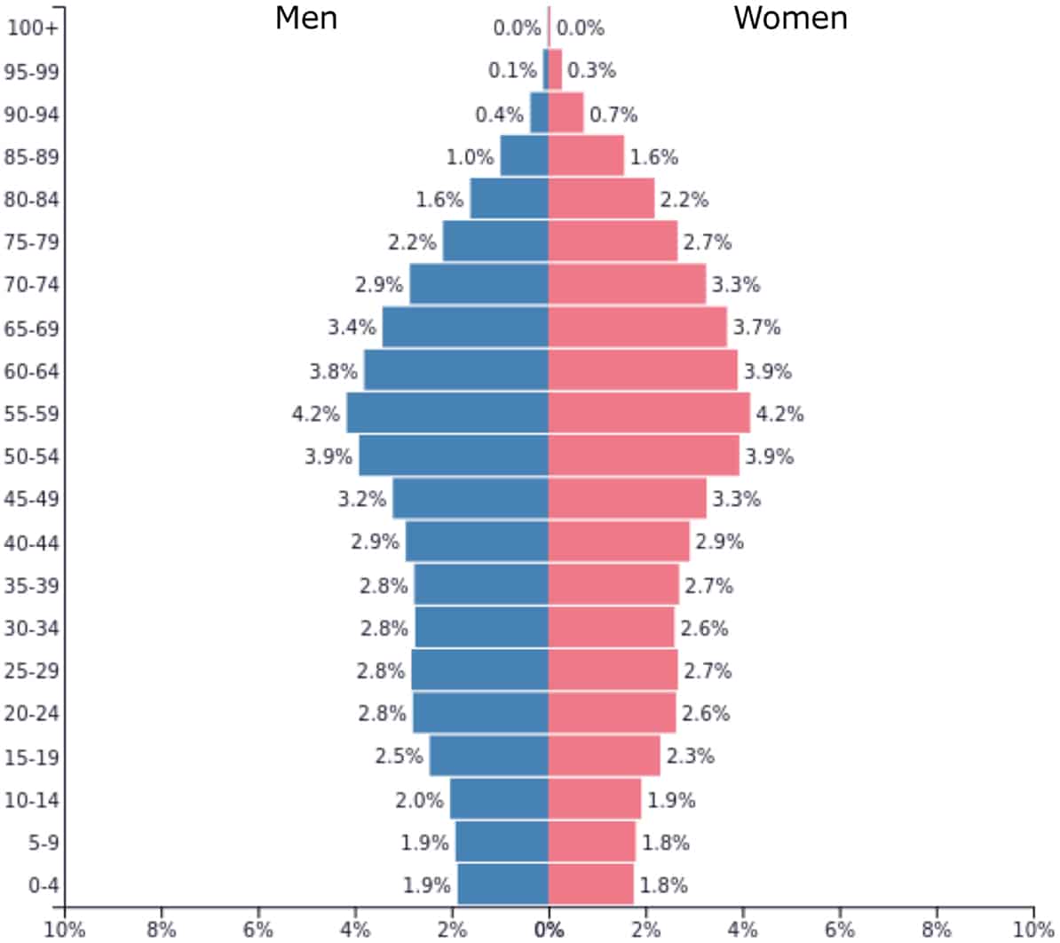 Graphic that displays Population pyramid in Spain by 2050