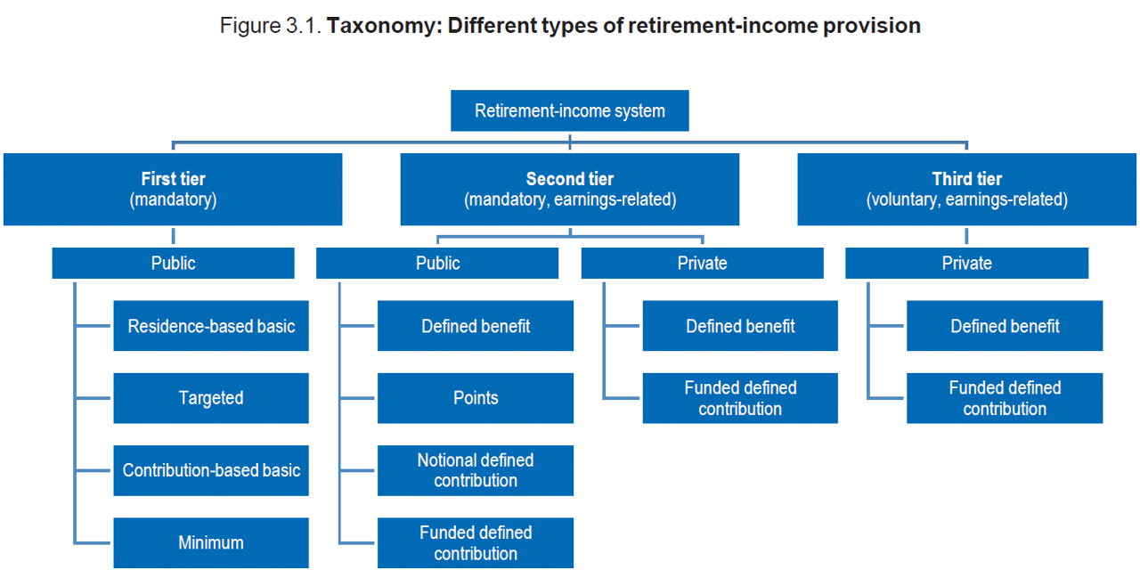 <br />
Esquema y tabla en inglés con los diferentes modelos de pensiones