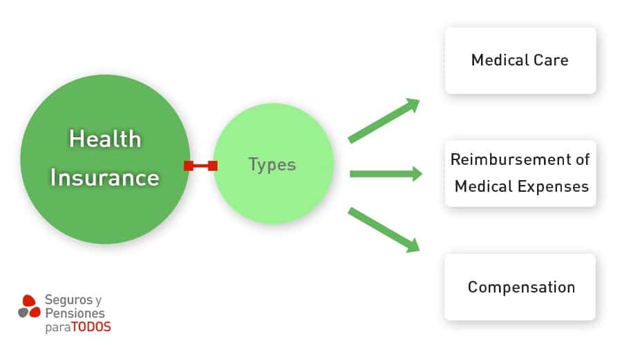 Health insurance chart