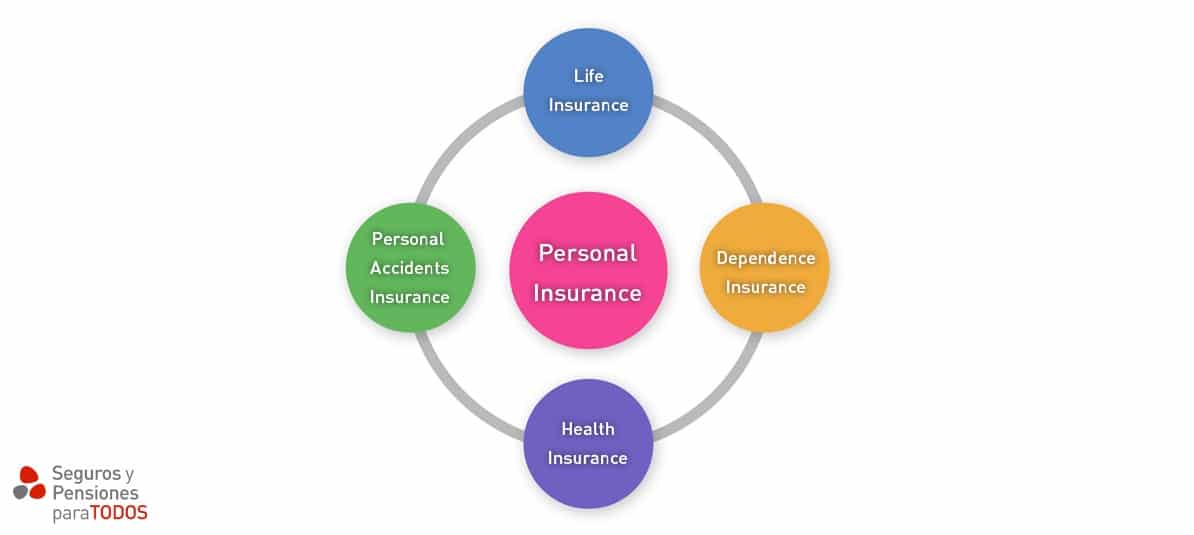 Personal Insurance chart