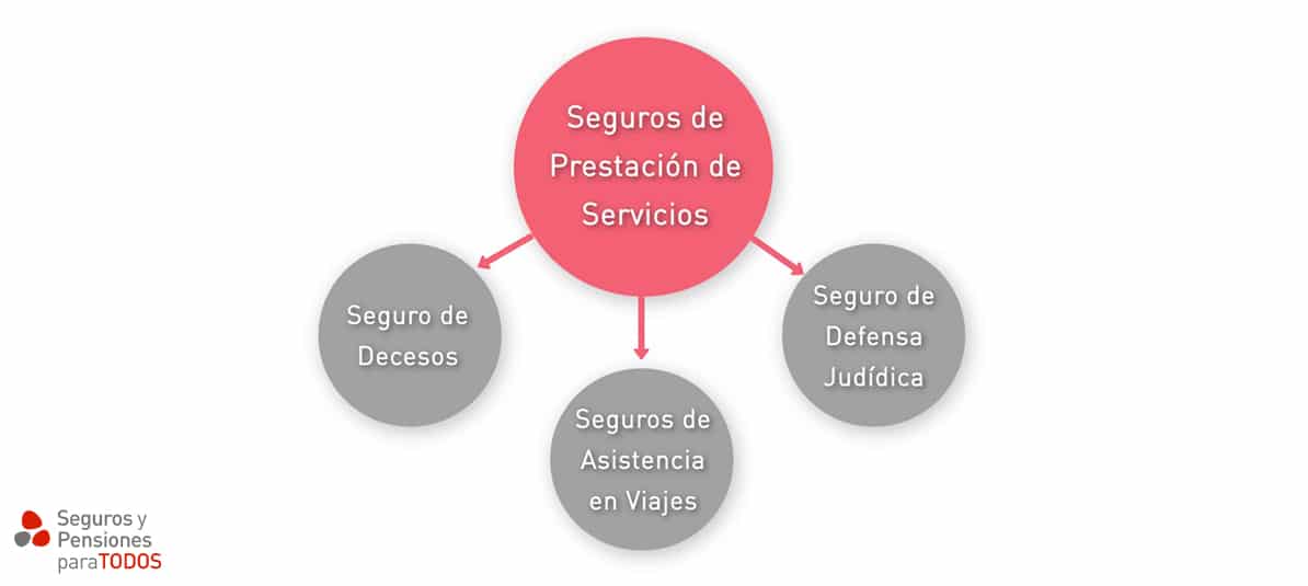 En los seguros de prestación de servicios se incluyen aquellos ramos de la actividad aseguradora en los que la obligación del asegurador consiste en la prestación de un servicio al asegurado