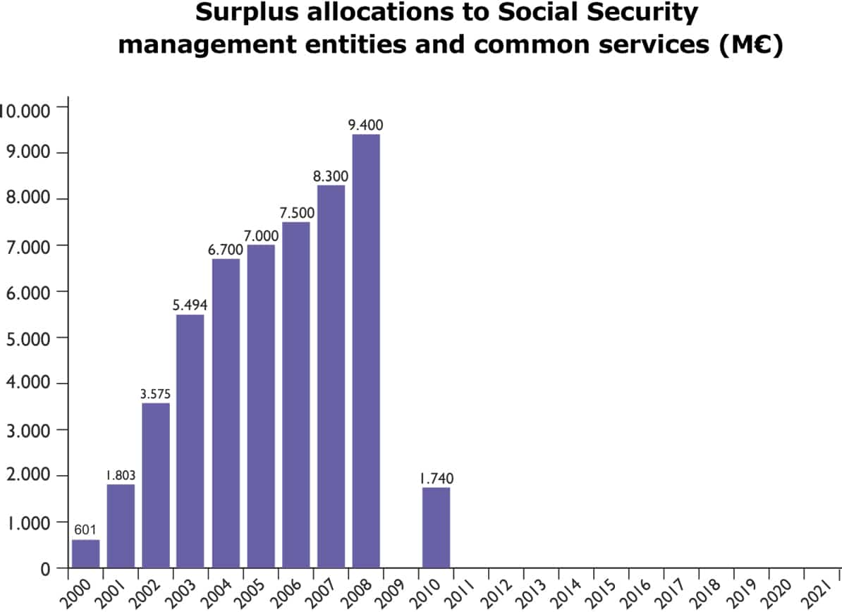 Graph about Surplus allocations to Social Security management entities and common services
